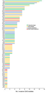 Thumbnail of emm types of group A Streptococcus (GAS) isolates from children with GAS disease admitted to Kilifi County Hospital, Kenya, 1998–2011. emm types shown in green are included in the 30-valent vaccine; emm types in blue are not included in the 30-valent vaccine, but this vaccine may provide immunity to this emm type through cross-reactivity; emm types in red are not included in the 30-valent vaccine, and there is no evidence of cross-reactivity; emm types in yellow are not included in 