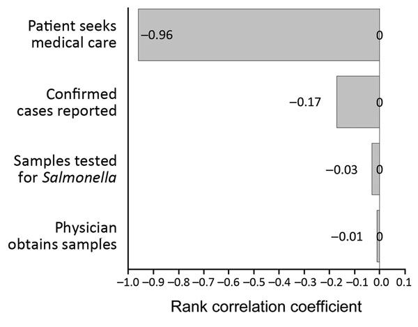 Rank correlations for the total number of nontyphoidal Salmonella cases in the population (tornado diagram), Guangdong Province, China, 2012.