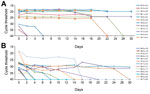 Thumbnail of Stability of Ebola virus RNA in A) EDTA plasma and B) urine samples from patients in Guinea, as measured by real-time reverse transcription PCR. EDTA plasma and urine were processed immediately after receipt at a laboratory and left at room temperature (22°C–29°C; 50%–80% relative humidity) for various periods before the PCR analysis. Average cycle threshold values ± SD for individual samples are shown.