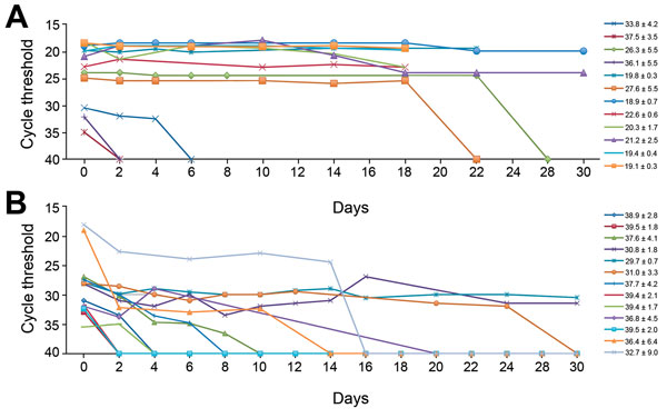 Stability of Ebola virus RNA in A) EDTA plasma and B) urine samples from patients in Guinea, as measured by real-time reverse transcription PCR. EDTA plasma and urine were processed immediately after receipt at a laboratory and left at room temperature (22°C–29°C; 50%–80% relative humidity) for various periods before the PCR analysis. Average cycle threshold values ± SD for individual samples are shown.