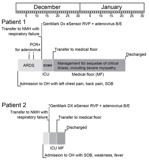 Timeline of events of 2 adults with severe infections with adenovirus type 7 in family, Illinois, USA, 2014. Shades of gray indicate different care units/wards in the hospital. RVP, respiratory virus panel; NMH, Northwestern Memorial Hospital (Chicago, IL, USA); ARDS, acute respiratory distress syndrome; ECMO, extracorporeal membrane oxygenation; ICU, intensive care unit; OH, outside hospital; SOB, shortness of breath.*Respiratory specimen positive for adenovirus by PCR.