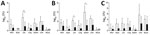 Thumbnail of Comparison of early bacterial dissemination and persistence after intranasal infection of C57BL/6 mice with MSHR543 (bimBm) and MSHR305 (bimBp) Burkholderia pseudomallei isolates. A, B) Bacterial load at day 1 (A) and day 3 (B) postinfection in nasal-associated lymphoid tissue, brain, cervical lymph nodes, lung, spleen, liver, and blood after intranasal infection of C57BL/6 mice (n = 5/time point) with MSHR543 (1.4 × 104 CFU; white bars) and MSHR305 (1.1 × 104 CFU; black bars). C) B