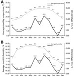 Thumbnail of Association of temperature and humidity with distribution of isolates by month of collection from patients infected with invasive Group B Streptococcus (GBS) serotype III, subtype 4 (III-4), Hong Kong, 1993–2012. A) Average annual monthly temperature and distribution of invasive GBS III-4 isolates. B) Average annual monthly humidity and distribution of invasive GBS III-4 isolates. Numbers along data lines indicate monthly values.
