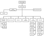 Thumbnail of Organizational flowchart for Ebola response Incident Management System, Liberia Ministry of Health and Social Welfare (MOHSW), August 2014. UNMIL, United Nations Mission in Liberia. Source: http://www.cdc.gov/mmwr/preview/mmwrhtml/mm6341a4.htm