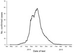 Thumbnail of Epidemic curve for laboratory-confirmed cases of Ebola virus disease, Liberia, April 2014–May 2015. Confirmed cases were based on laboratory data per 21-day moving average.