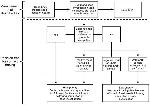 Proposed algorithm for management of dead bodies and associated contact tracing for Ebola virus disease, Liberia, 2014–2015.