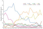 Thumbnail of Proportions of common phage types (PTs) of Shiga toxin–producing Escherichia coli O157 identified, England and Wales, 1989–2012.