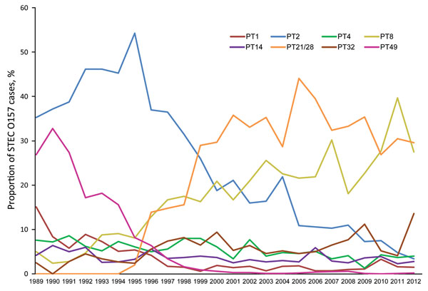 Proportions of common phage types (PTs) of Shiga toxin–producing Escherichia coli O157 identified, England and Wales, 1989–2012.
