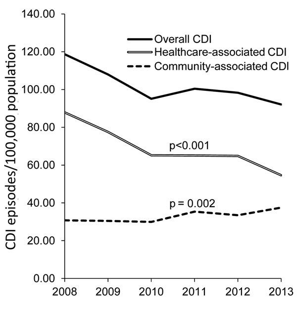 Annual incidence rates of community-associated, healthcare-associated, and overall CDI, Finland, 2008–2013. CDI, Clostridium difficile infection.