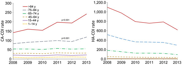Trends in CDI rates by age group, Finland, 2008–2013. A) CA-CDI; B) HA-CDI. The decrease in the HA-CDI rate was statistically significant (p&lt;0.001) for all age groups except persons 1–14 years of age. CA, community-associated; CDI, Clostridium difficile infection; HA, healthcare-associated.