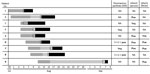 Thumbnail of Chronological details for 9 newborns with human parechovirus 3 infection, Austria, 2014. Either human parechovirus 3 (HPeV3; detected by real-time reverse transcription PCR, n = 5) or particles resembling picornavirus (detected by electron microscopy [EM], n = 2) were detected in &gt;1 of the analyzed materials for 6 (indicated in boldface) of 8 patients. For 1 patient, neither EM nor PCR had been performed. Dark gray bar, postdelivery stay in maternity ward; light gray bar, stay at