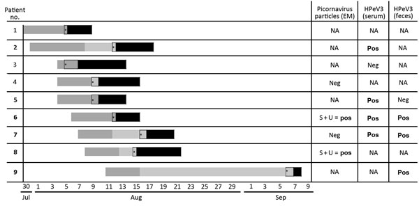 Chronological details for 9 newborns with human parechovirus 3 infection, Austria, 2014. Either human parechovirus 3 (HPeV3; detected by real-time reverse transcription PCR, n = 5) or particles resembling picornavirus (detected by electron microscopy [EM], n = 2) were detected in &gt;1 of the analyzed materials for 6 (indicated in boldface) of 8 patients. For 1 patient, neither EM nor PCR had been performed. Dark gray bar, postdelivery stay in maternity ward; light gray bar, stay at home; black 