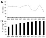 Thumbnail of A) Annual number of reported Mycobacterium africanum tuberculosis cases and B) corresponding percentage of national genotype surveillance coverage, United States, 2004–2013.