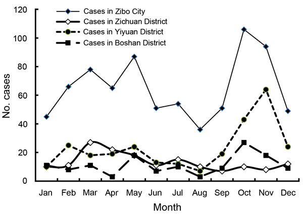 Monthly distribution of cases of hemorrhagic fever with renal syndrome, Zibo City, China, 2006–2014.