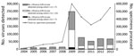 Thumbnail of Changes in numbers of influenza specimens processed and in numbers of viruses detected per year among 35 countries that partnered with the Centers for Disease Control and Prevention to strengthen influenza surveillance capacity, 2004–2013. From a total of 39 participating countries, 35 responded to a 2013 questionnaire and are included in this analysis.