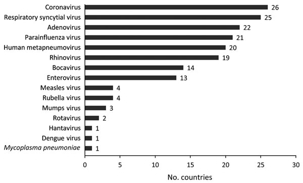 Number of countries that reported adding different virology testing assays to routine influenza laboratory testing platform by virus type from the start of the partnership program with the Centers for Disease Control and Prevention to strengthen influenza surveillance capacity, 2004–2013. From a total of 39 participating countries, 35 responded to a 2013 questionnaire; 28 reported adding tests for other pathogens. 