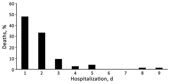 Proportion of deaths and days of hospitalization among children &lt;5 years of age with pneumonia admitted to Abu Ali Sina Balkhi Regional Hospital, Mazar-e-Sharif, Afghanistan, December 2012–March 2013. 