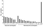 Thumbnail of Number of nasopharyngeal samples and pneumococcal serotype/serogroup distribution (including minor serotypes in multiple serotypes) among 110 discharged (black bars) and 11 deceased (white bars) children with pneumonia admitted to Abu Ali Sina Balkhi Regional Hospital, Mazar-e-Sharif, Afghanistan, December 2012–March 2013. 