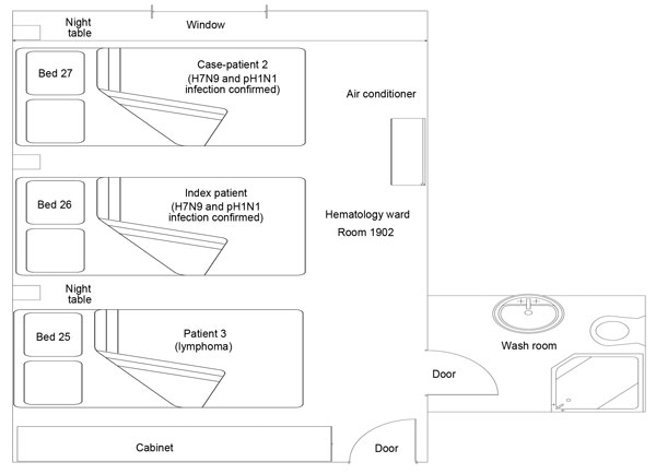 Schematic floor plan of the hematology ward where 2 case-patients with confirmed avian influenza A(H7N9) and A(H1N1)pdm09 virus co-infection and 1 non–H7N9-infected patient stayed, Taizhou Hospital, Zhejiang Province, China, January 10–15, 2014. The room was 22.4 m2 (6.4 m × 3.5 m) in floor area, with 1 door (30 cm × 40 cm) and 1 window (105 cm × 20 cm), and 0.6 m of space separated the beds of the patients. H7N9, avian influenza A(H7N9) virus; pH1N1, influenza A(H1N1)pdm09 virus.