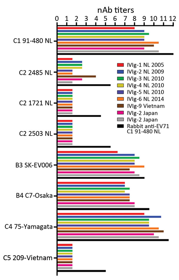EV-71 (nAb titers in IVIg batches composed of plasma from Dutch (6 batches), Japanese (2 batches), and Vietnamese (1 batch) donors and in a polyclonal rabbit serum against EV-71 C1 91–480. nAb titers are presented as log2 values. EV-71, enterovirus 71; IVIg, intravenous immunoglobulin; nAb, neutralizing antibody; NL, the Netherlands.