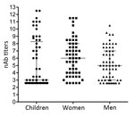 Thumbnail of Enterovirus 71 nAb titers in serum collected from Dutch children ≤5 years of age, women of childbearing age, and HIV-positive men during 2010–2014. nAb titers are presented as log2 values. Median titers (wide horizontal lines) with interquartile ranges (error bars) are indicated for each category. nAb, neutralizing antibody.