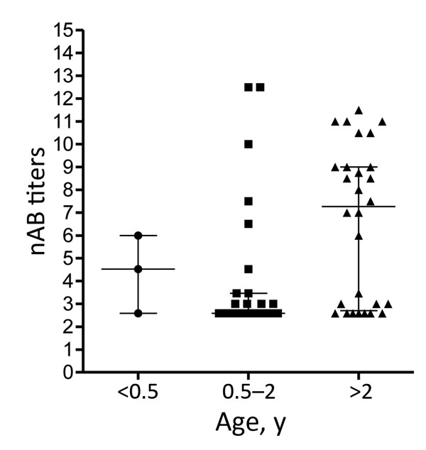 Enterovirus 71 nAb titers in serum collected from Dutch children (&lt;0.5 years, 0.5–2 years and ≥2–5 years of age) during 2010–2014. nAb titers are presented as log2 values. Median titers (wide horizontal lines) with interquartile ranges (error bars) are indicated for each category. nAb, neutralizing antibody.