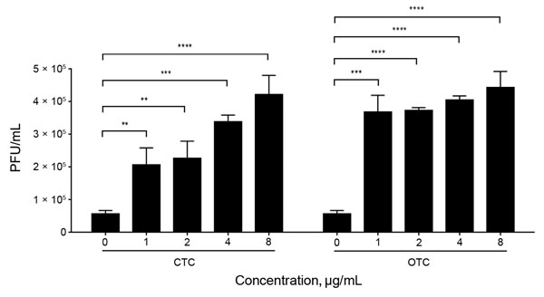 Induction of Stx2 phages by treatment with high concentrations of chlortetracycline (CTC) and oxytetracycline (OTC). The phage titer was determined in Escherichia coli O157:H7 EDL933 by treatment with 1 to 8 µg/mL of CTC and OTC. The results show means and SDs of 3 independent experiments. Statistical significance was analyzed by using the Student t-test in comparison with antibiotic-free cultures. **p&lt;0.01, ***p&lt;0.001, ****p&lt;0.0001.