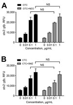 Thumbnail of Induction of stx2 expression by treatment of oxytetracycline (OTC) and chlortetracycline (CTC) in combination with other antibiotics. Escherichia coli O157 harboring Pstx2::gfp was exposed to the following antibiotic combinations that are used in cattle for weight gain and feed efficiency: A) OTC/neomycin (NEO), and B) CTC/sulfamethazine (SMZ). The antibiotic combinations were prepared by mixing the indicated concentrations of each antibiotic. The results show means and SDs of a sin