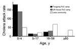 Thumbnail of Estimated age-specific cholera attack rates (per 100,000 population) at different locations in Juba, South Sudan, 2014. PoC, protection of civilians; UN, United Nations.