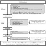 Thumbnail of Process for selecting US outbreaks associated with cow’s milk and cheese, 2009–2014. Laboratory-confirmed cases are cases with illness in which a specimen was collected and a laboratory was able to confirm the pathogen(s) or agent(s) causing illness. Hospitalizations are cases in which the patient was hospitalized as a result of becoming ill during the outbreak. NORS, National Outbreak Reporting System.