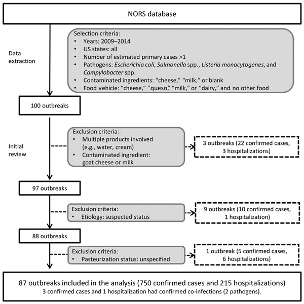 Process for selecting US outbreaks associated with cow’s milk and cheese, 2009–2014. Laboratory-confirmed cases are cases with illness in which a specimen was collected and a laboratory was able to confirm the pathogen(s) or agent(s) causing illness. Hospitalizations are cases in which the patient was hospitalized as a result of becoming ill during the outbreak. NORS, National Outbreak Reporting System.