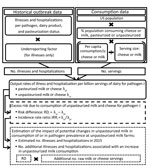 Thumbnail of Stochastic model used to estimate the excess risk of outbreak-related illnesses and hospitalization due to unpasteurized dairy product consumption in the United States, 2009–2014. Model contains 3 main components: estimation of the incidence rates of illness and hospitalization for pasteurized and unpasteurized dairy products (elements in the boxes with solid lines), estimation of the excess risk associated with unpasteurized milk or cheese consumption (elements in box with dashed l