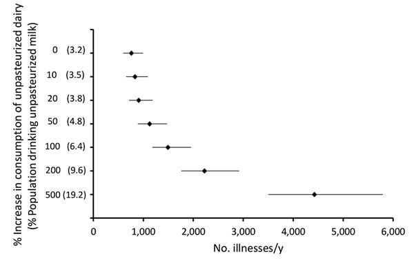 Number of dairy-related outbreak illnesses predicted per year in the United States if unpasteurized cow’s milk and cheese consumption increases 0%, 10%, 20%, 50%, 100%, 200%, and 500%. Numbers in parentheses indicate percentage of total population consuming unpasteurized cow’s milk. The illnesses graphed are those from outbreaks associated with cow’s milk or cheese contaminated with Shiga toxin–producing Escherichia coli, Salmonella spp., Listeria monocytogenes, and Campylobacter spp. Markers in