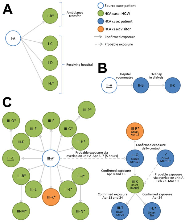 Transmission of Middle East respiratory syndrome coronavirus (MERS-CoV) infections in 3 healthcare setting clusters, Abu Dhabi, January 2013–May 2014. A) Cluster I; B) cluster II; C) cluster III. Individual patients are identified by cluster and a letter indicating the order in which cases occurred (e.g., I-A indicates the source case-patient for cluster I). Figure panels illustrate suspected chains of transmission of MERS-CoV infection within the 3 clusters. Each circle represents a case-patien