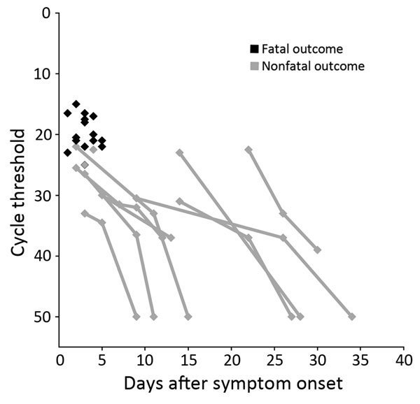 Ebola viral load for patients with confirmed Ebola virus disease admitted to the treatment center in Moyamba District, Sierra Leone, December 19, 2014–February 17, 2015. Viral loads were determined by semiquantitative PCR and are expressed as cycle thresholds for patients with fatal (n = 18) and nonfatal (n = 13) disease.