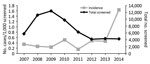 Thumbnail of Chagas disease incidence in donated cord blood, United States, 2007–2014. 