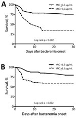 Thumbnail of Event-free Kaplan-Meier survival curves for complicated bacteremia according to E-test MICs for daptomycin (A) and vancomycin (B) for complicated catheter-related bloodstream infections with a methicillin-sensitive Staphylococcus aureus isolate.