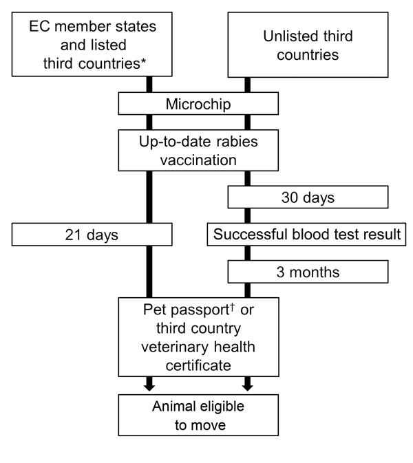 European Union (EU) regulations (no. 998/2003 and no. 576/2013, http://eur-lex.europa.eu/legal-content/EN/TXT/?uri=CELEX:32013R0576) on movement of cats, dogs, and ferrets, 2003–2013. Before 2003, national rules applied (e.g., animal checked at destinations, rabies vaccination, animal identification, quarantine, health certification). EC, European community. *http://ec.europa.eu/food/animal/liveanimals/pets/list_third_en.htm. †A pet passport is required for pets transported in the EU. A health c