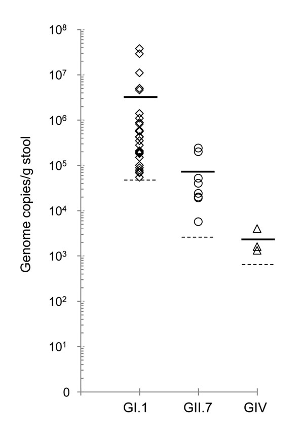 Norovirus genome copies per gram of rhesus macaque fecal samples collected in 2008 (11) and retested in 2015 by using a highly sensitive and specific real-time reverse transcription PCR. Shown are samples positive for GI (n = 30; diamonds), GII (n = 8; circles), and GIV (n = 3; triangles) noroviruses. Solid lines represent mean viral load; dashed lines represent the corresponding detection limits of the multiplex assay.