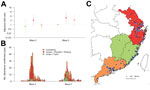 Thumbnail of Comparison of risk for death among hospitalized patients  with laboratory-confirmed influenza A(H7N9) virus infection detected in 3 areas of China where circulating influenza A(H7N9) viruses might belong to distinct genetic clades, 2013–2015. A) Odds ratios for death, adjusted for age, sex, patient’s residence, underlying medical conditions, and delay from onset to hospital admission; B) symptom onsets of case-patients detected in 3 areas; C) geographic distribution of cases detecte