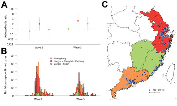 Comparison of risk for death among hospitalized patients  with laboratory-confirmed influenza A(H7N9) virus infection detected in 3 areas of China where circulating influenza A(H7N9) viruses might belong to distinct genetic clades, 2013–2015. A) Odds ratios for death, adjusted for age, sex, patient’s residence, underlying medical conditions, and delay from onset to hospital admission; B) symptom onsets of case-patients detected in 3 areas; C) geographic distribution of cases detected in 3 areas.