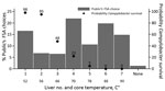 Thumbnail of Rarest chicken livers visually identified by members of the public as complying with FSA cooking guidelines and associated core temperatures and probabilities of Campylobacter survival in survey to determine preferences and knowledge of safe cooking practices among chefs and the public, United Kingdom. Liver image numbers correspond to those shown in Figure 1. FSA, Food Standards Agency.