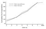 Thumbnail of Proportion of public identifying which chicken liver dishes they preferred and which they believed complied with FSA cooking guidelines in survey to determine preferences and knowledge of safe cooking practices among chefs and the public, United Kingdom. Liver image numbers correspond to those shown in Figure 1. FSA, Food Standards Agency.