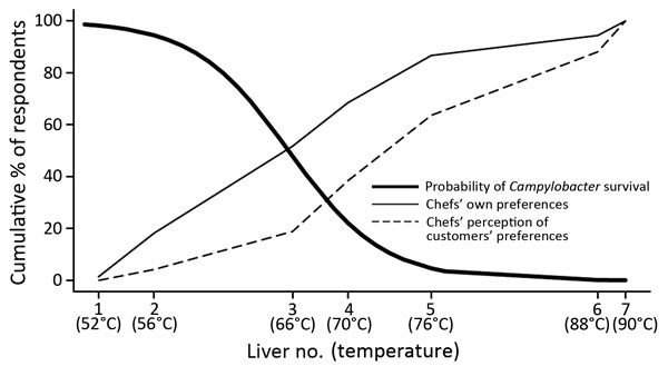 Proportion of chefs identifying which chicken liver dishes they preferred and which they believed their customers would prefer and associated probabilities of Campylobacter survival in survey to determine preferences and knowledge of safe cooking practices among chefs and the public, United Kingdom. Liver image numbers correspond to those shown in Figure 1.