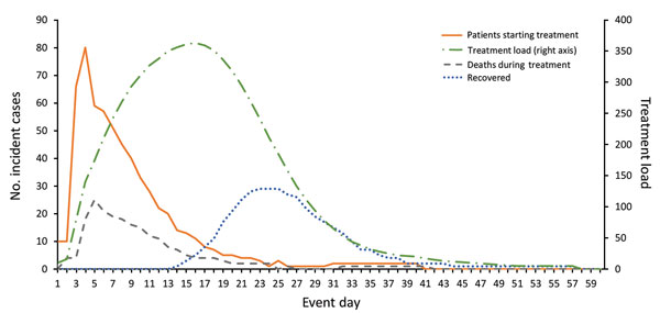 Projected daily patients seeking treatment, daily treatment load, and treatment outcomes by event day (baseline scenario). Estimates were calculated by using values shown in Table 2. Base case scenario is the same as PEP Evaluation Scenario 3 (practical) (Table 3). PEP, postexposure prophylaxis.