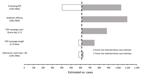 Final case count estimates comparisons to the baseline scenario estimate (614 cases) for selected PEP campaign parameter ranges. The base case estimate was produced using data from the first 3 days of the 1979 Sverdlovsk (USSR) anthrax outbreak (12), inflated by a factor of 10. All other values used in calculations are shown in Table 2. PEP, postexposure prophylaxis.