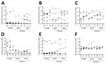 Thumbnail of Expression of 5 sRNAs and tmRNA in 16 Staphylococcus aureus isolates from patients with bloodstream infections (nonsevere sepsis or septic shock) and asymptomatic colonized carriers (carriage), Rennes, France. A) sprA; B) sprB; C) sprC; D) sprD; E) sprX; F) tmRNA. Isolates were derived from ST5, ST8, and ST25. Expression was measured by using Northern blotting after strain isolation and culture. Total RNAs were obtained during early exponential (E), late exponential (L), and station