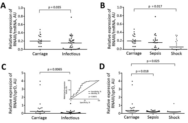 Discrimination of colonizing strains of Staphylococcus aureus from patients with bloodstream infections, Rennes, France. A) RNAIII analysis of strains from colonizing infections and bloodstream infections; B) RNAIII analysis of strains from colonizing infections and persons with septic shock; C) RNAII/sprD analysis of strains from colonizing infections and bloodstream infections; D) RNAII/sprD analysis of strains from colonizing infections and persons with septic shock. RNAIII and sprD levels we