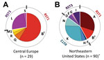 Thumbnail of Distribution of Borrelia burgdorferi sensu stricto strains by outer surface protein C (OspC) and ribosomal RNA intergenic spacer type (RST). A) 29 isolates from patients with Lyme borreliosis in cental Europe (Slovenia). B) 90 isolates from patients with erythema migrans in the northeastern United States. OspC types are indicated by letters, and RSTs are indicated by colors. Red, RST1; blue, RST2; purple, RST3. *Based on previously published data (10). †Denotes OspC genotype (OspC t