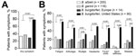 Thumbnail of Frequency of symptoms in patients with erythema migrans infected with Borrelia afzelii, B. garinii, or B. burgdorferi sensu stricto from central Europe and B. burgdorferi sensu stricto from the United States. A) Any symptom, B) individual symptoms. Patients were assessed for 8 symptoms (fatigue, arthralgia, myalgia, headache, fever, chills, neck stiffness, or malaise). White bars indicate patients from Europe infected with B. afzelii, light grays bars indicate patients from Europe i